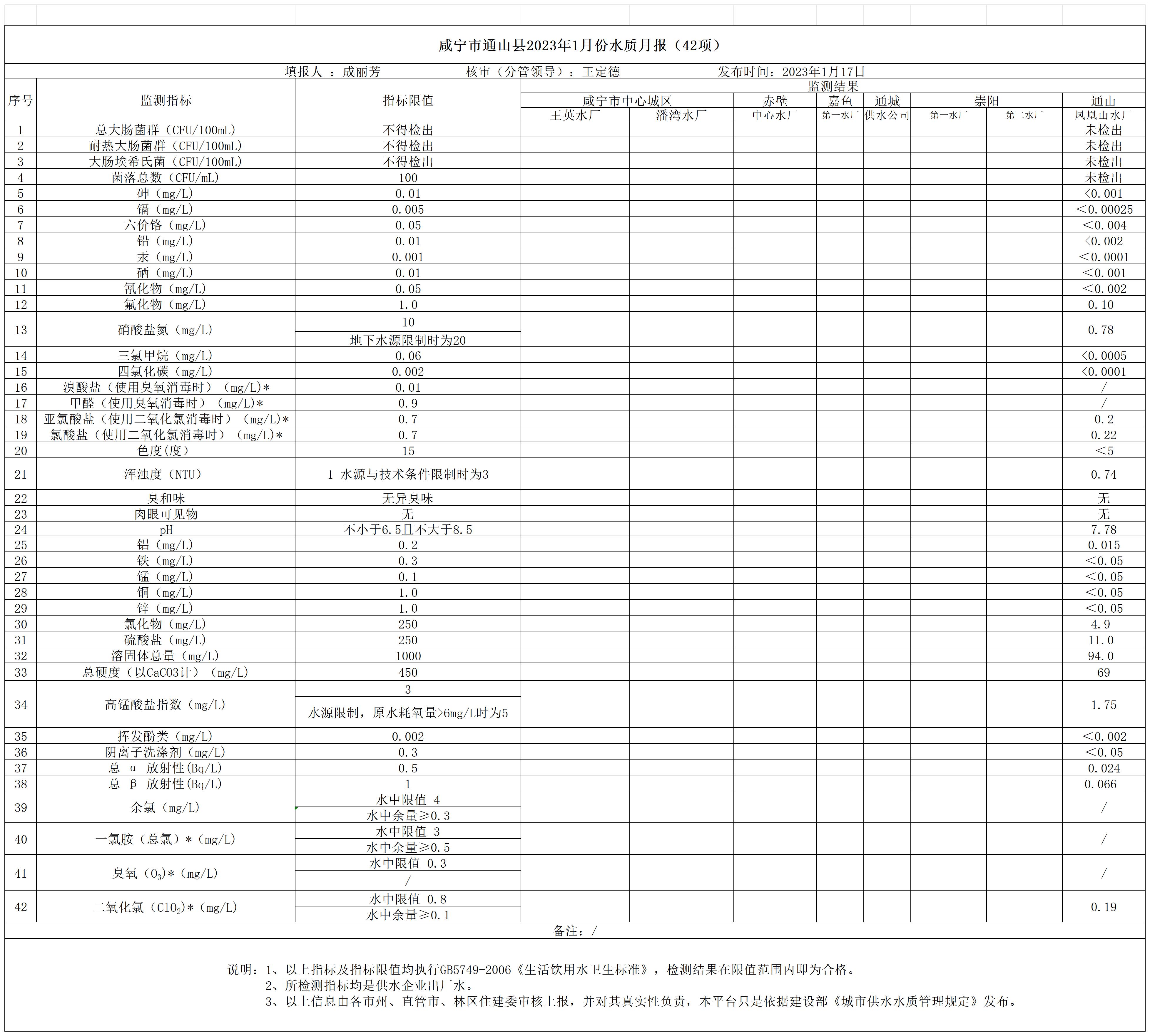 咸寧市通山縣2023年1月份水質(zhì)月報表